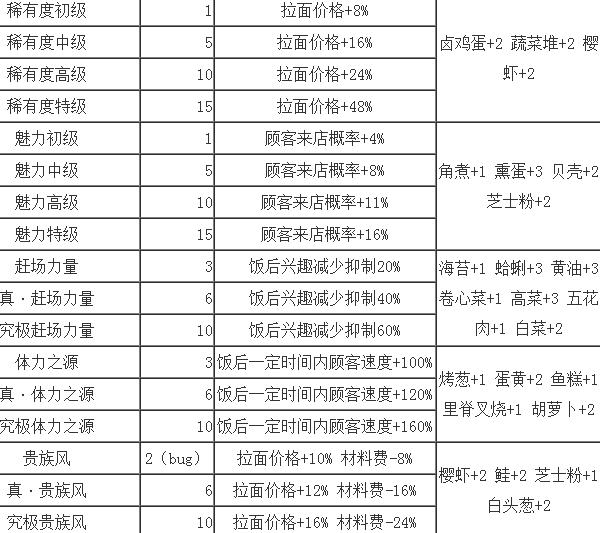 开罗拉面店手游最新版