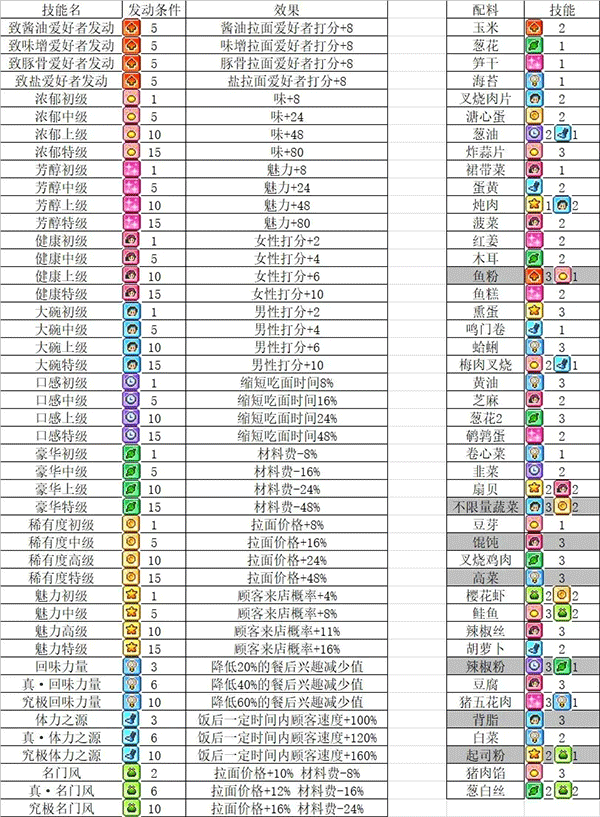 开罗拉面店手游最新版