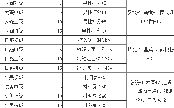 开罗拉面店手游最新版