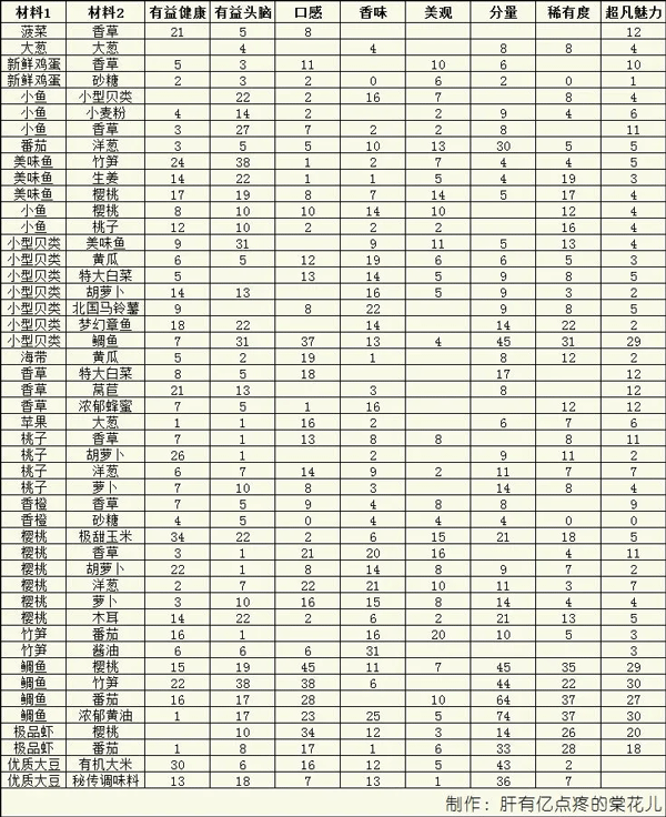 美食梦物语官方正版