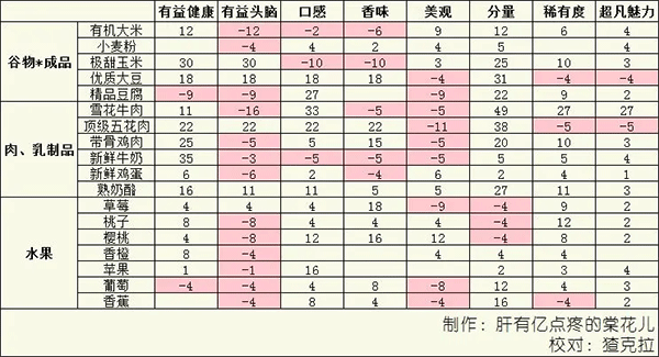 美食梦物语官方正版