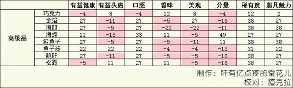 美食梦物语官方正版