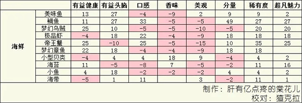 美食梦物语官方正版