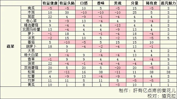 美食梦物语官方正版