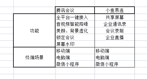  小鱼易连和腾讯会议哪个早_小鱼易连腾讯会议各有哪些优点