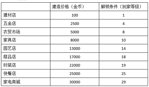 模拟城市无限金币绿钞破解版v1.42.5