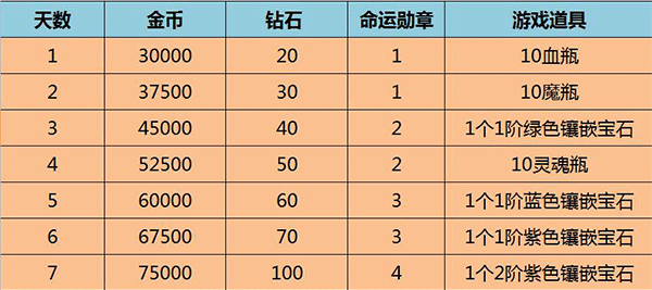 《暗黑传奇》今日开启重大版本更新 十八重好礼豪礼来袭