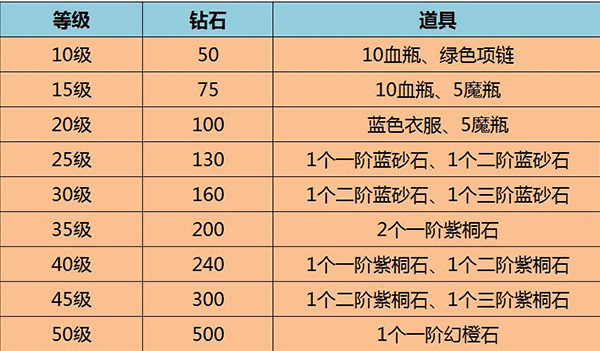 《暗黑传奇》今日开启重大版本更新 十八重好礼豪礼来袭