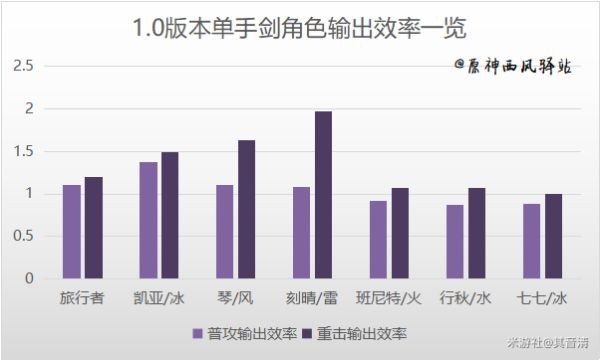 原神刻晴玩法攻略 原神刻晴天赋技能解析及装备选择推荐