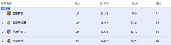 西甲最新比分及积分榜2023 西甲积分榜最新比分排名