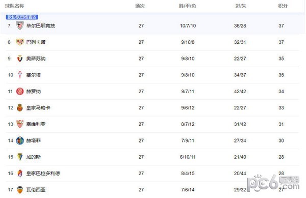 西甲最新比分及积分榜2023 西甲积分榜最新比分排名