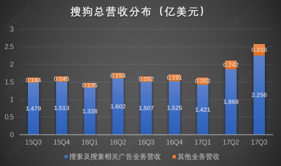 搜狗什么时候上市 搜狗上市时间 搜狗上市估值