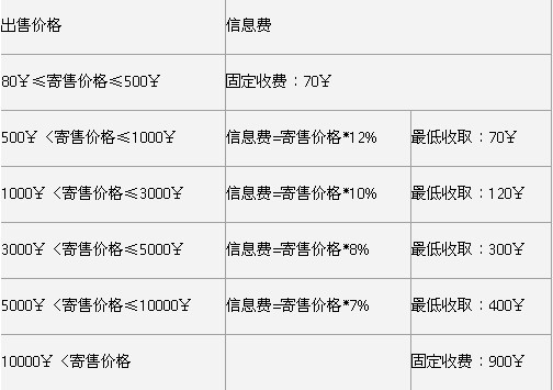 天下3藏宝阁手续费怎么算？天下3藏宝阁介绍