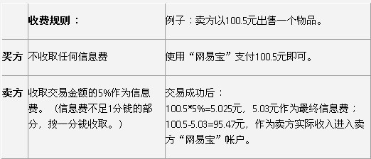 天下3藏宝阁手续费怎么算？天下3藏宝阁介绍