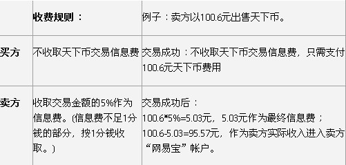 天下3藏宝阁手续费怎么算？天下3藏宝阁介绍