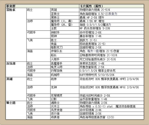 冒险岛角色卡搭配介绍