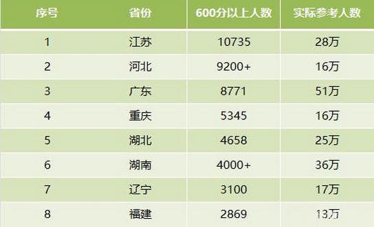 2021八省联考排名第一哪个省 八省联考各省排名