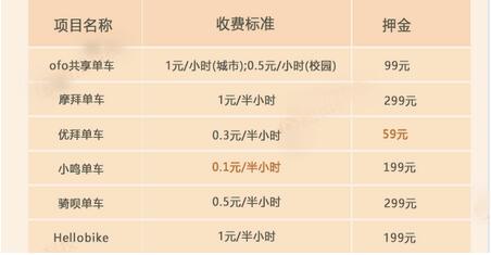 优拜单车怎么收费 优拜单车收费标准教程介绍