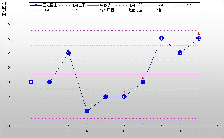 6sq统计