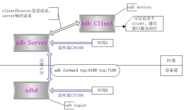 adb是什么意思-adb功能是什么