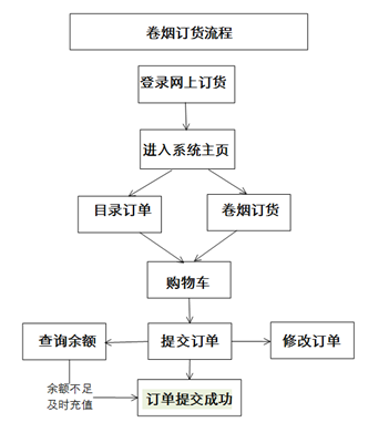 新商盟网上订烟系统怎样订烟 新商盟网上订烟系统订烟教程