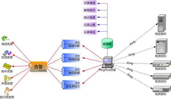 PingPlus超级Ping V7.2绿色版