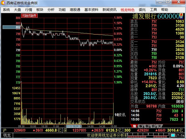 西南证券网上行情钱龙金典版 V8.00官方版