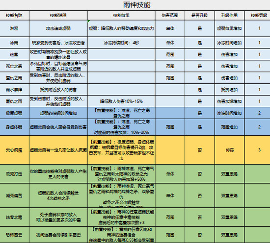 家园卫士技能最佳合成公式