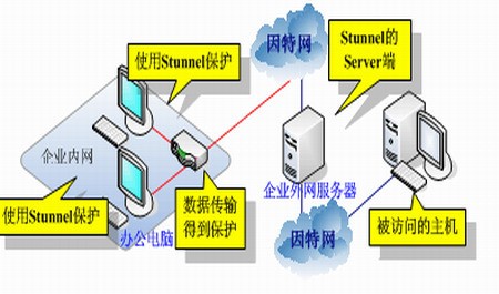 Stunnel汉化版 v5.64