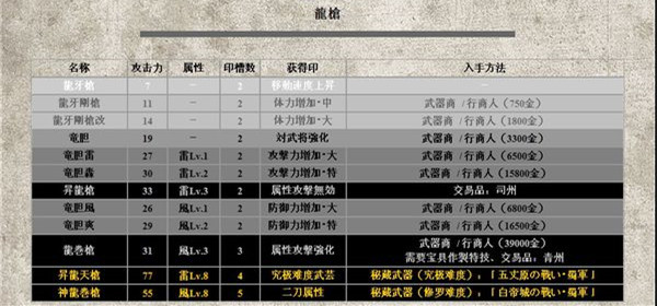 真三国无双6龙枪怎么获得 真三国无双6龙枪全入手攻略