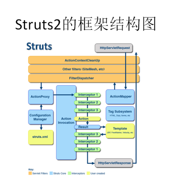 Struts2完整版下载