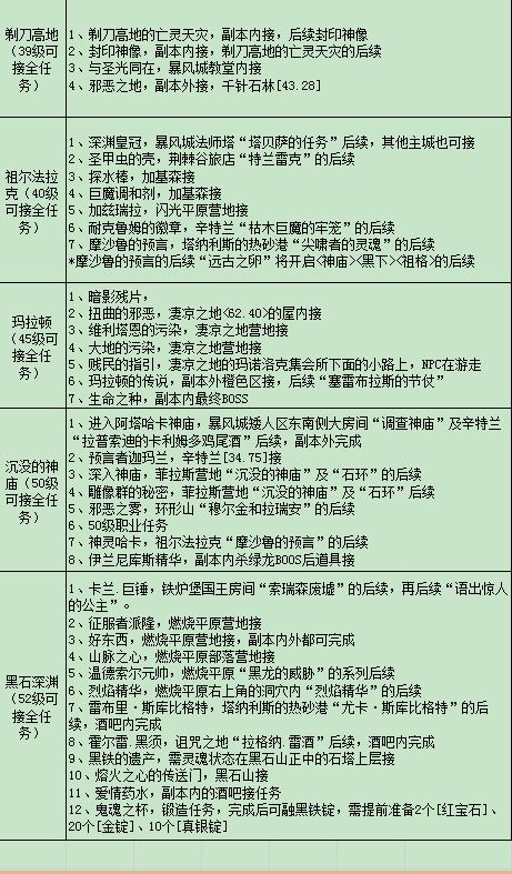 联盟1_60练级路线推荐_魔兽世界怀旧服LM最全练级攻略(七贤石板)