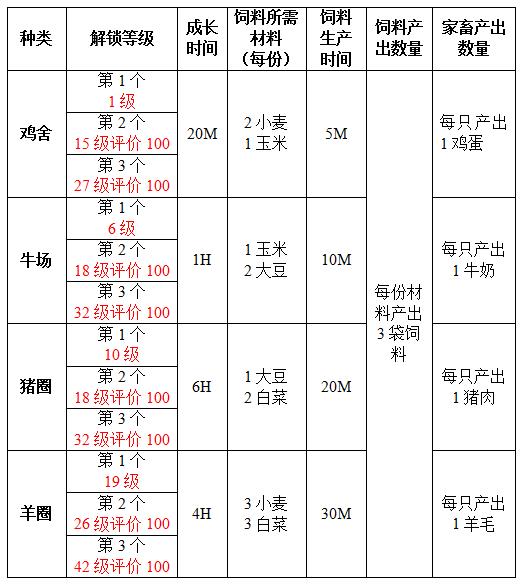 浪漫庄园攻略—养殖系统_浪漫庄园