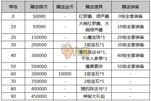 梦幻西游手游新手礼包大全梦幻手游礼包派送