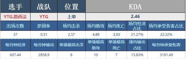 王者荣耀KPL预选赛新星之边路-YTG.路西法