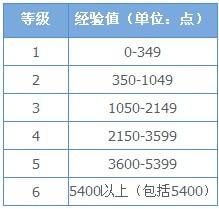 QQ魔法卡片精灵技能/培养/升级全攻略