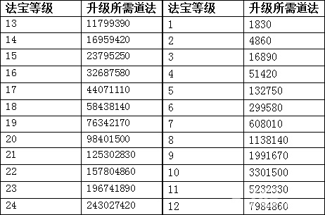 问道手游法宝升级经验-问道手游法宝升级道法计算