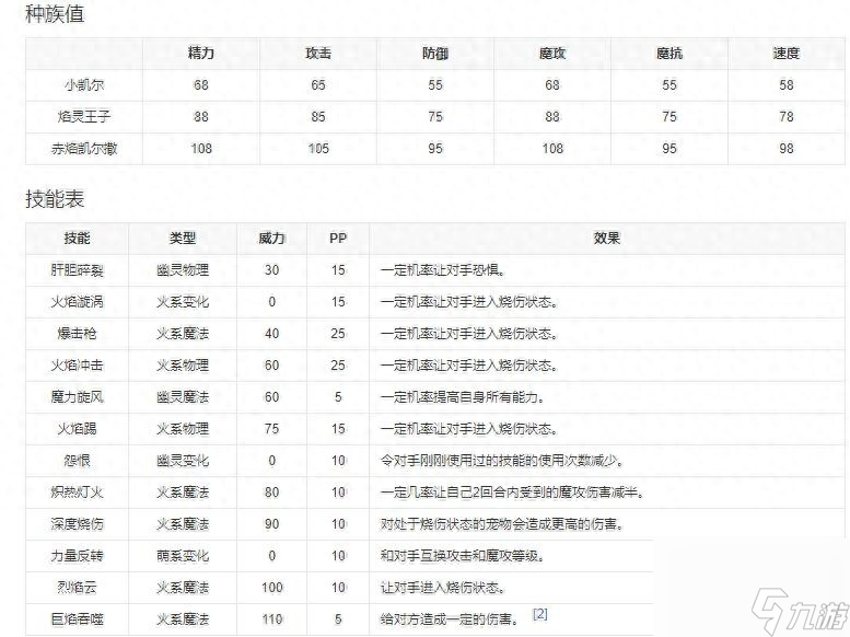 宠物王国6烈火宠物介绍 宠物王国赤焰凯尔撒技能介绍  科普