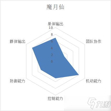 《完美世界手游》月仙职业技能攻略