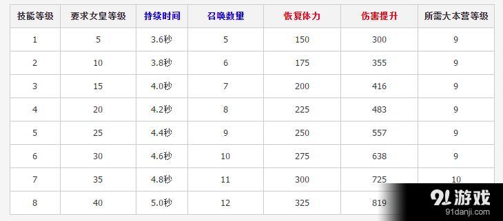 部落冲突弓箭女皇详细升级数据