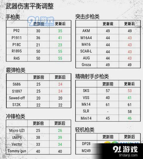 绝地求生5月3日更新了什么新内容 平衡性调整了吗