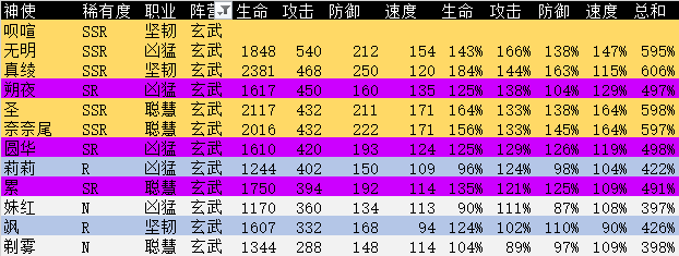 万灵启源SSR SR角色点评汇总 全阵营角色评测