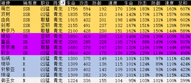 万灵启源SSR SR角色点评汇总 全阵营角色评测