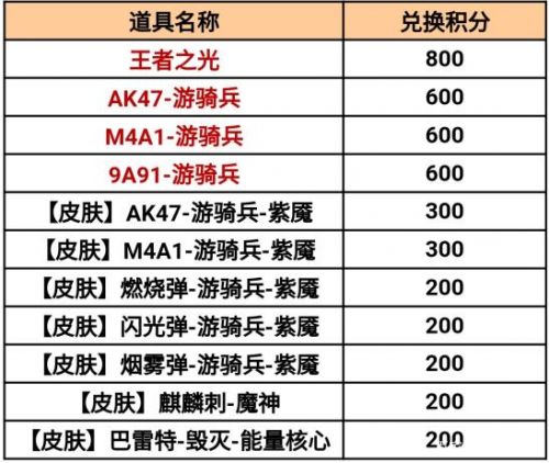 CF手游百宝箱活动2021开启时间及兑换奖励一览