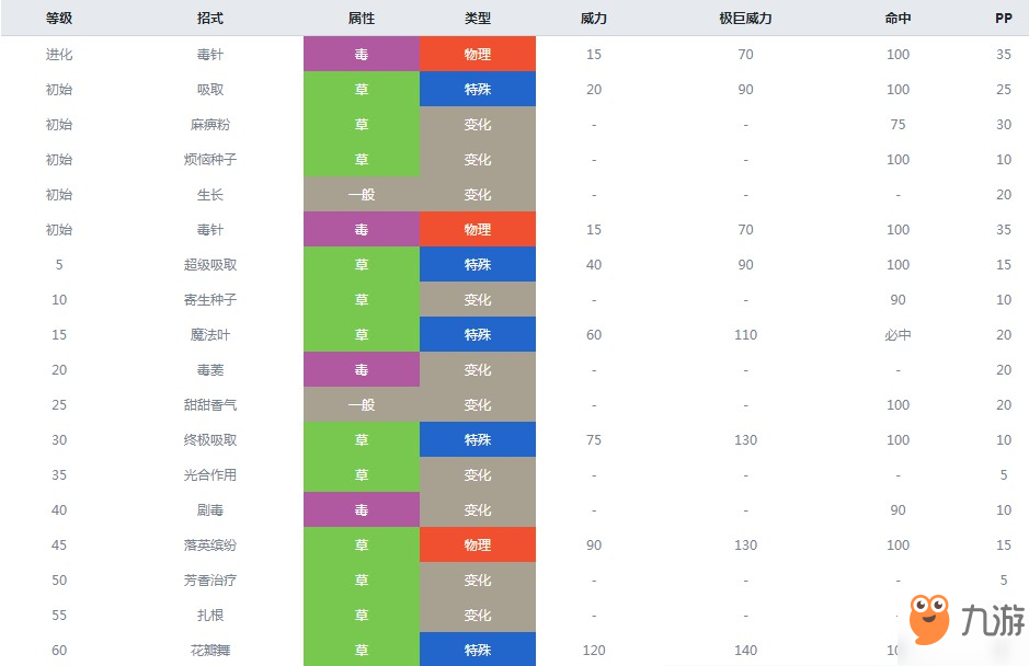 宝可梦剑盾毒蔷薇进化介绍