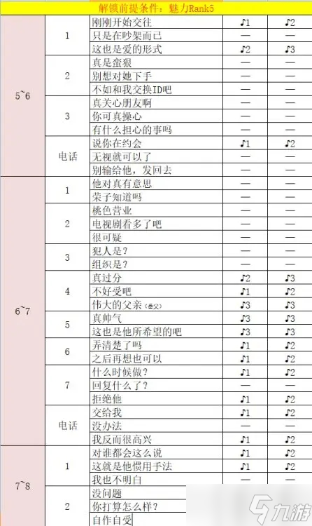 《女神异闻录5皇家版》新岛真coop好感度获取方法