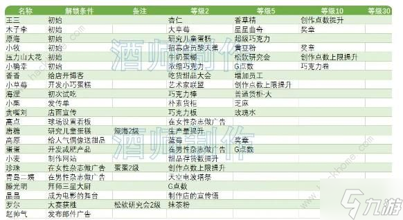 创意蛋糕店2023攻略大全 新手必备食谱配方技巧总汇