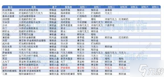 创意蛋糕店2023攻略大全 新手必备食谱配方技巧总汇