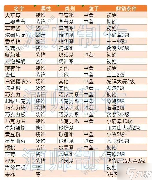 创意蛋糕店2023攻略大全 新手必备食谱配方技巧总汇