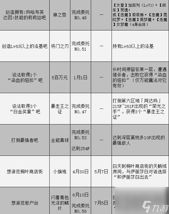 女神异闻录3携带版委托攻略汇总表委托任务怎么完成